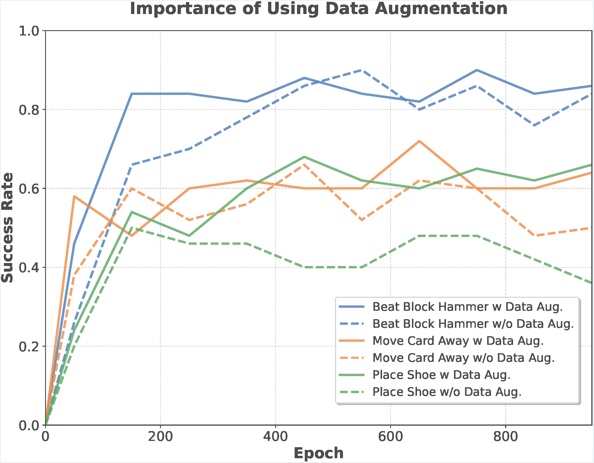 Data Augmentation Learning Curves